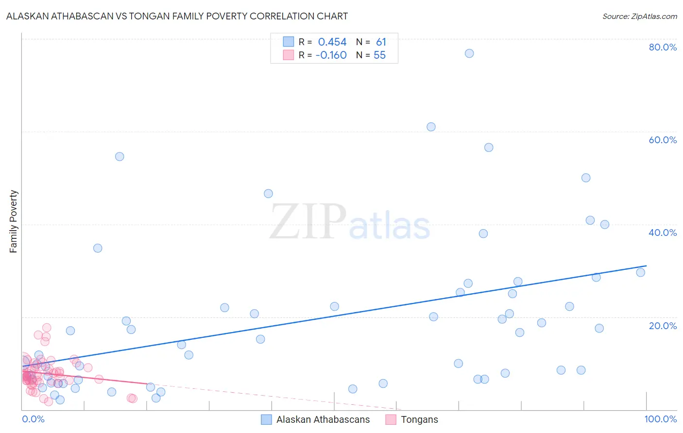 Alaskan Athabascan vs Tongan Family Poverty