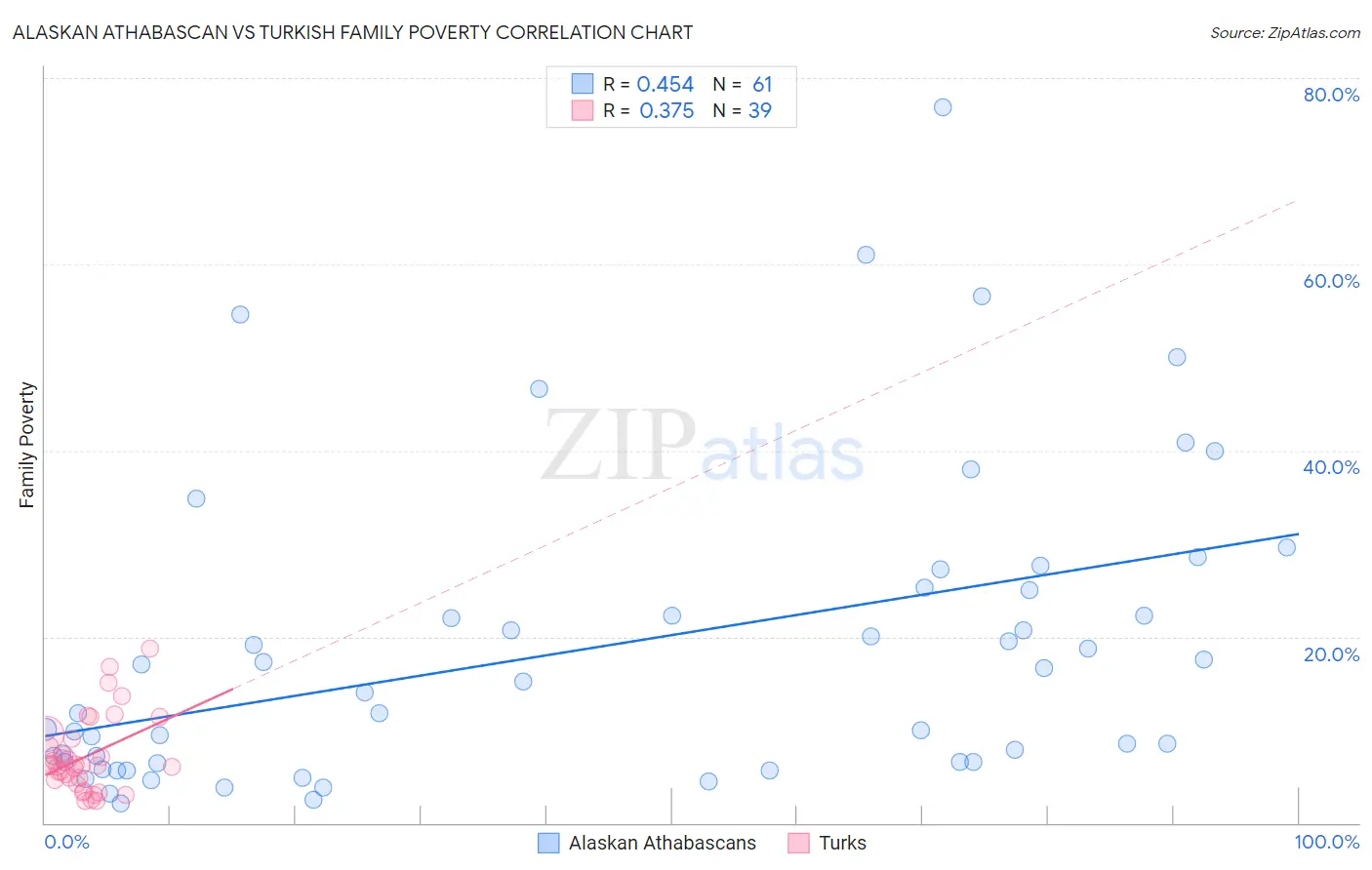 Alaskan Athabascan vs Turkish Family Poverty