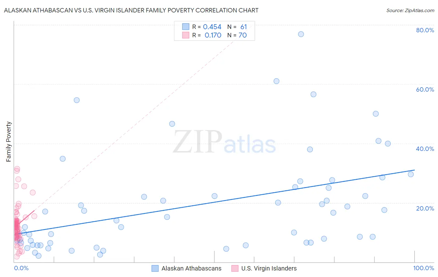 Alaskan Athabascan vs U.S. Virgin Islander Family Poverty