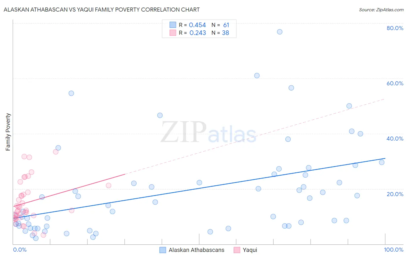 Alaskan Athabascan vs Yaqui Family Poverty