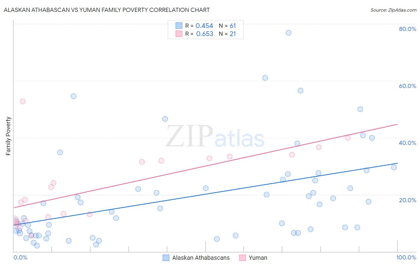 Alaskan Athabascan vs Yuman Family Poverty