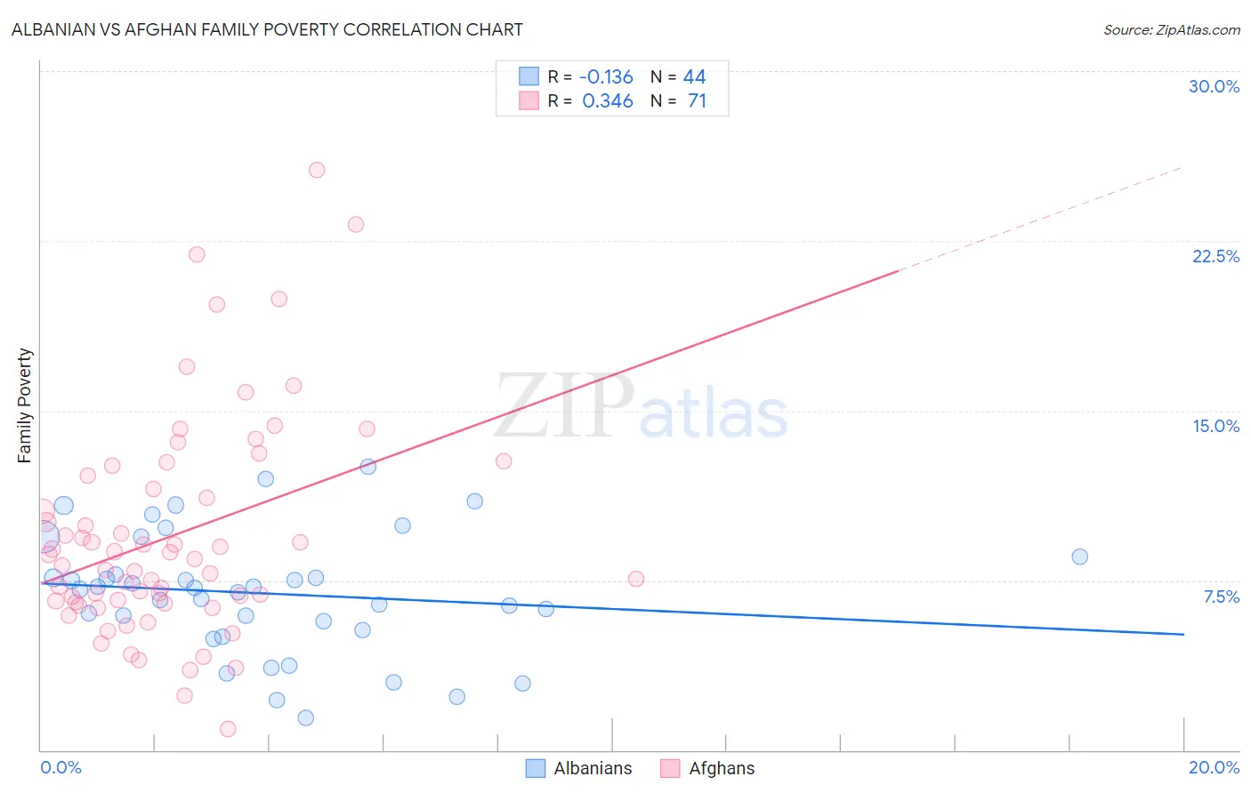 Albanian vs Afghan Family Poverty