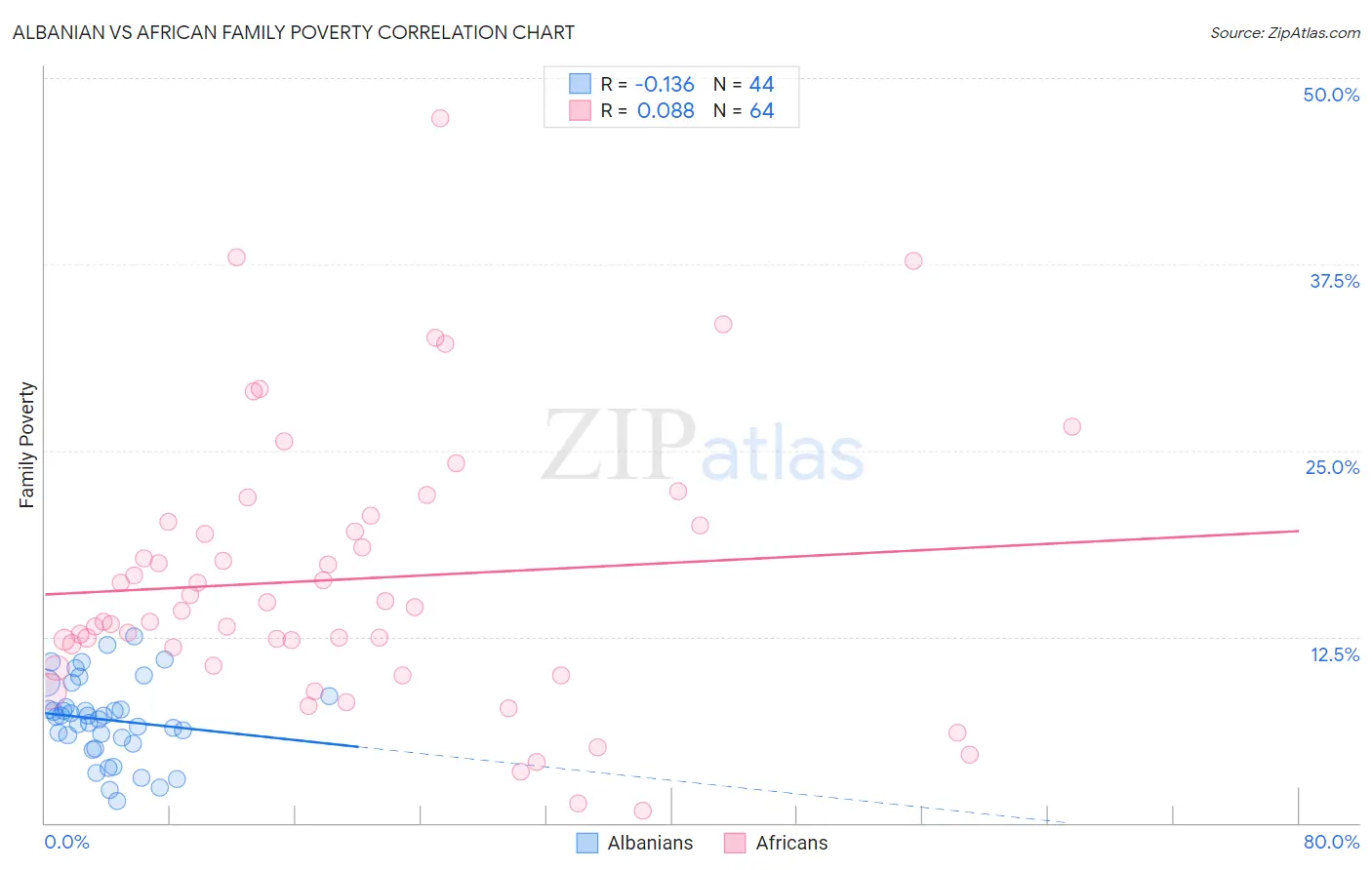 Albanian vs African Family Poverty