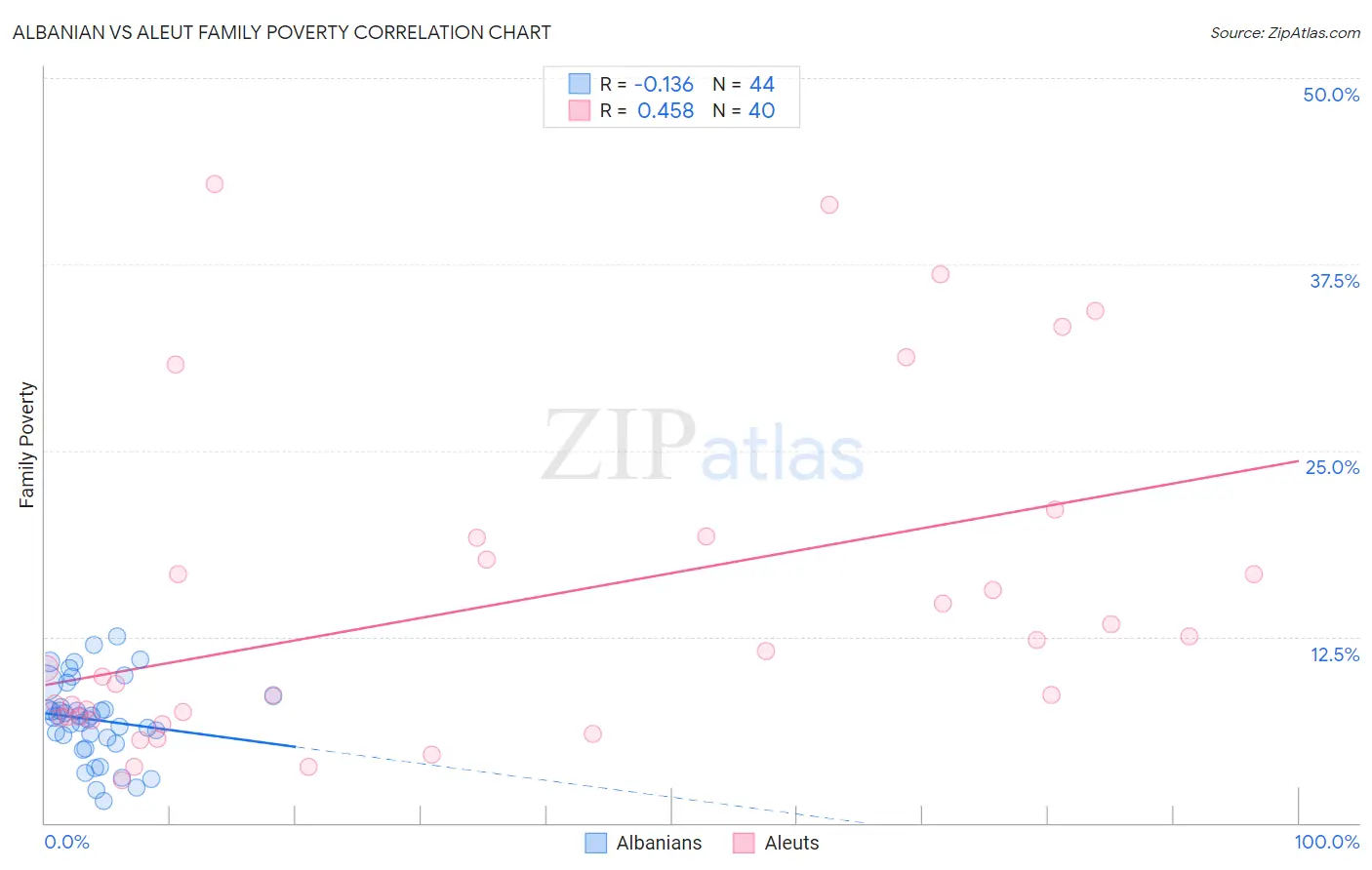 Albanian vs Aleut Family Poverty