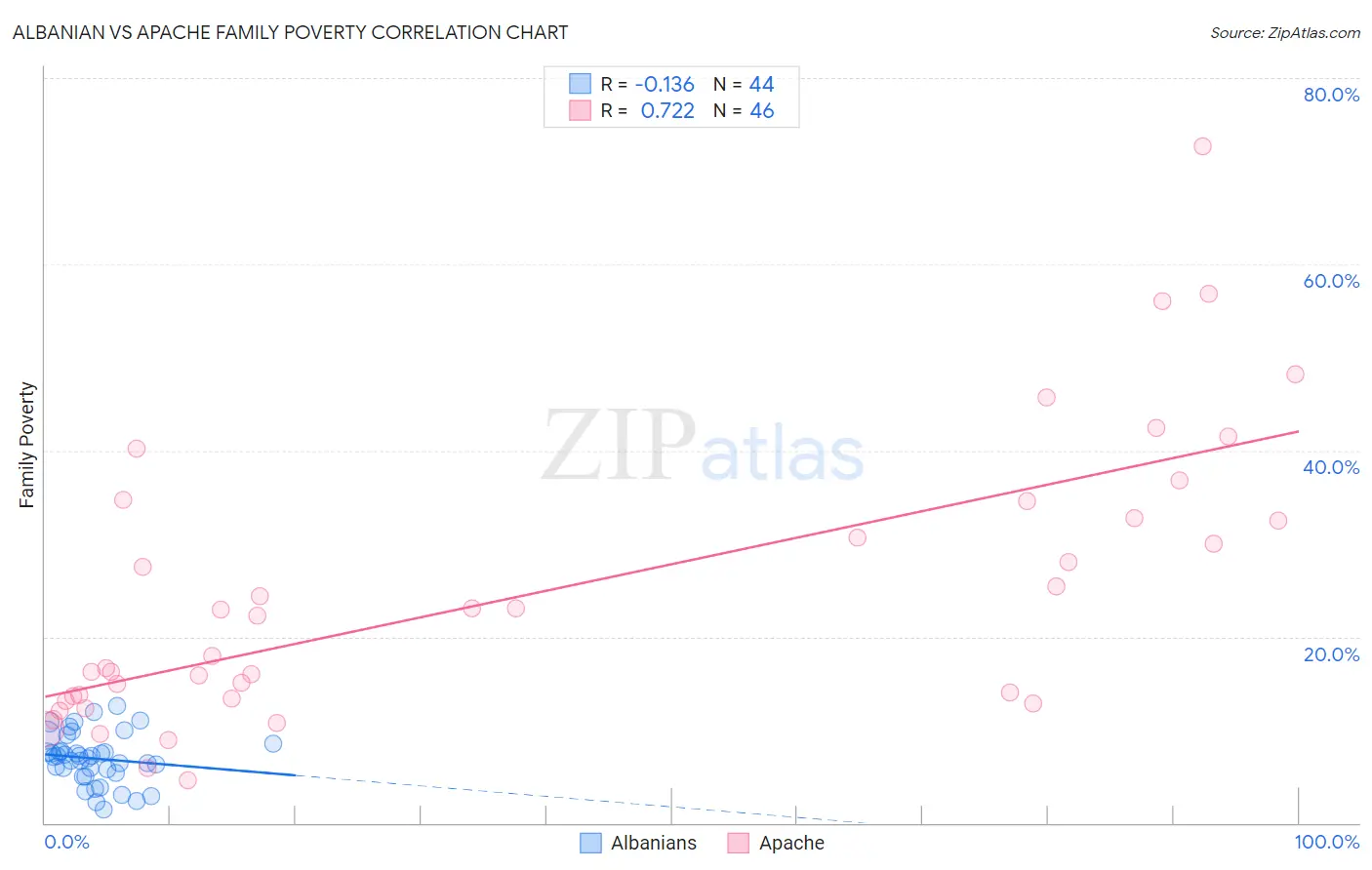 Albanian vs Apache Family Poverty