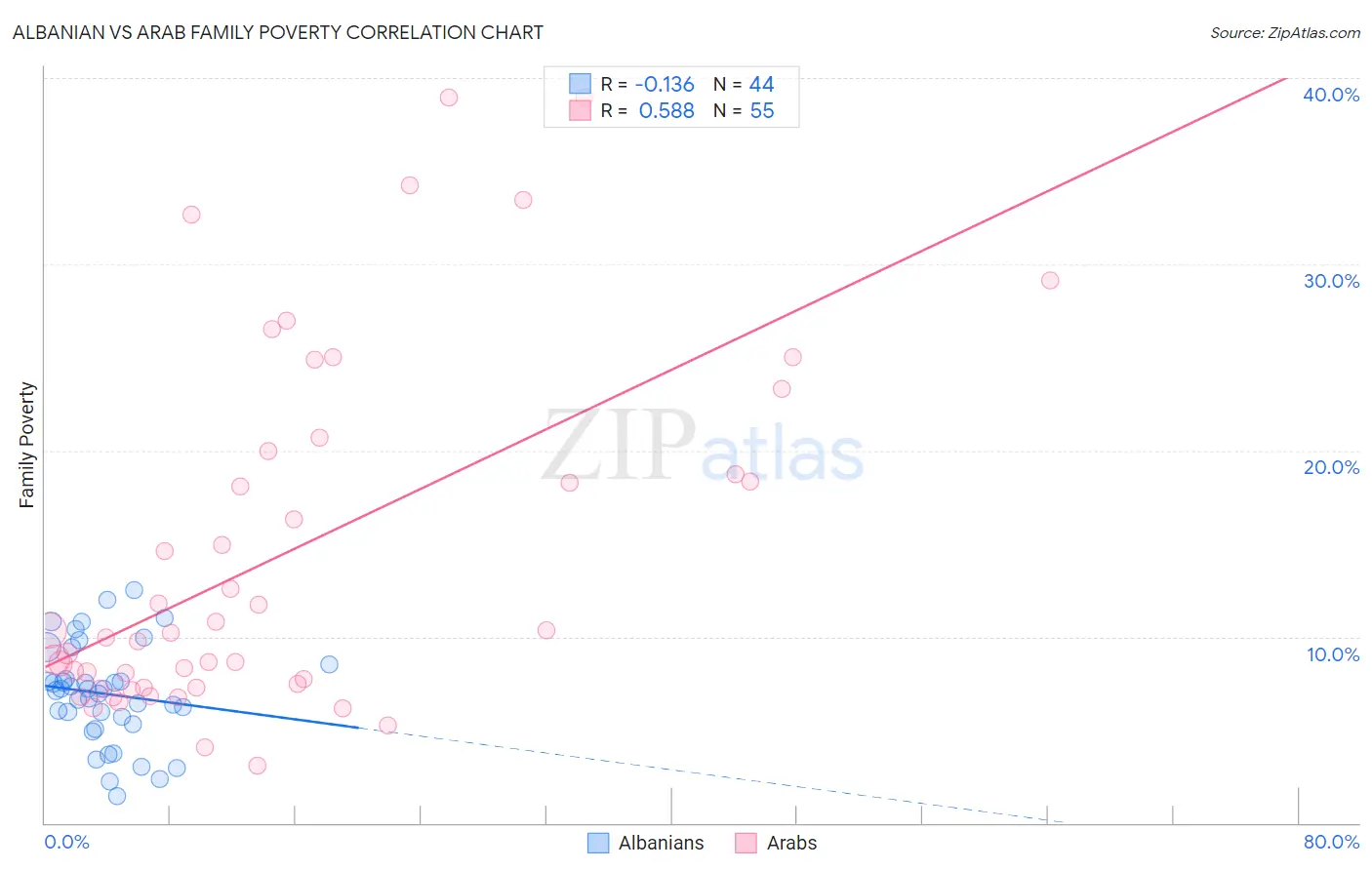Albanian vs Arab Family Poverty