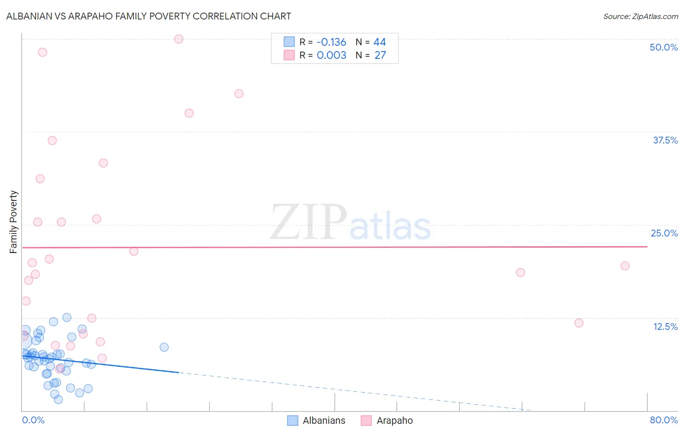 Albanian vs Arapaho Family Poverty