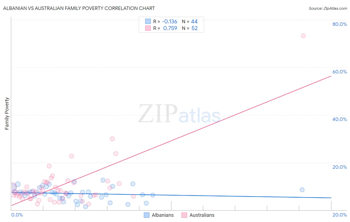 Albanian vs Australian Family Poverty