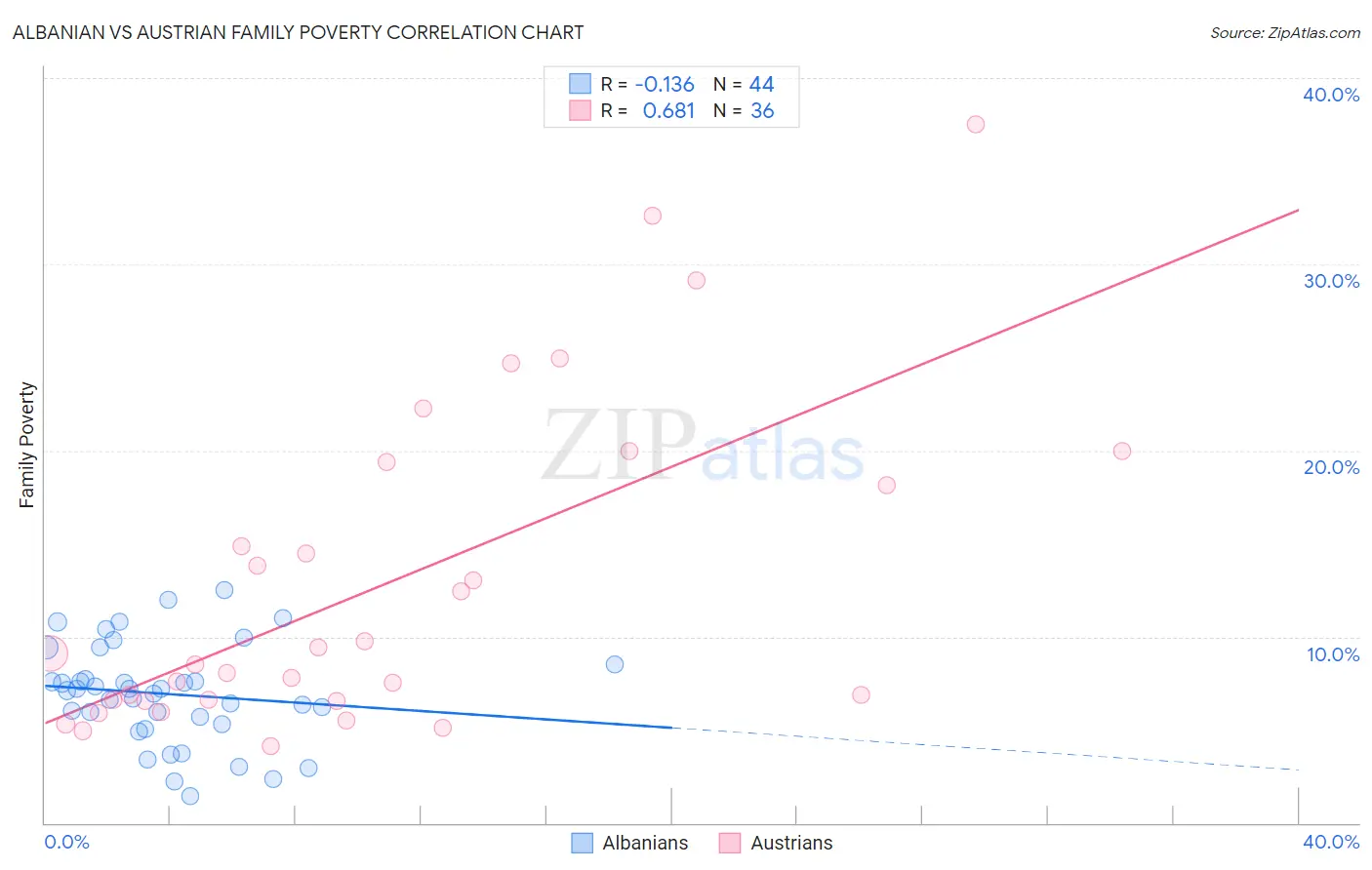 Albanian vs Austrian Family Poverty