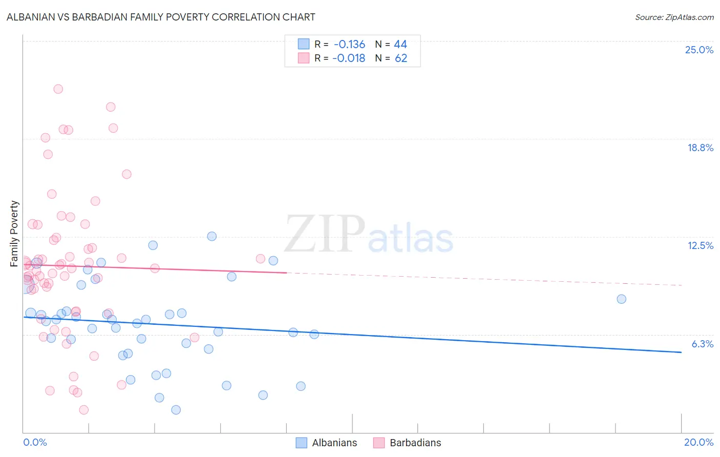 Albanian vs Barbadian Family Poverty