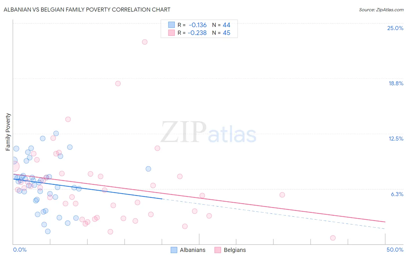 Albanian vs Belgian Family Poverty
