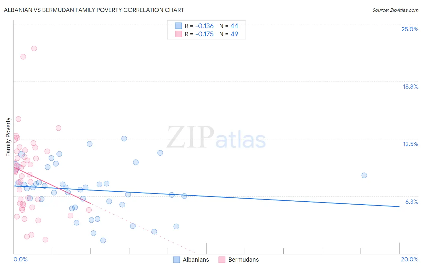 Albanian vs Bermudan Family Poverty