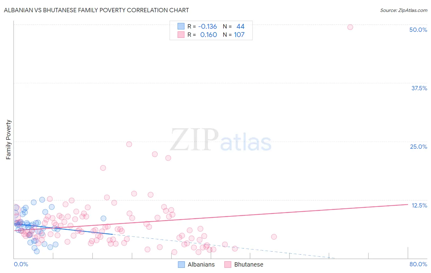 Albanian vs Bhutanese Family Poverty