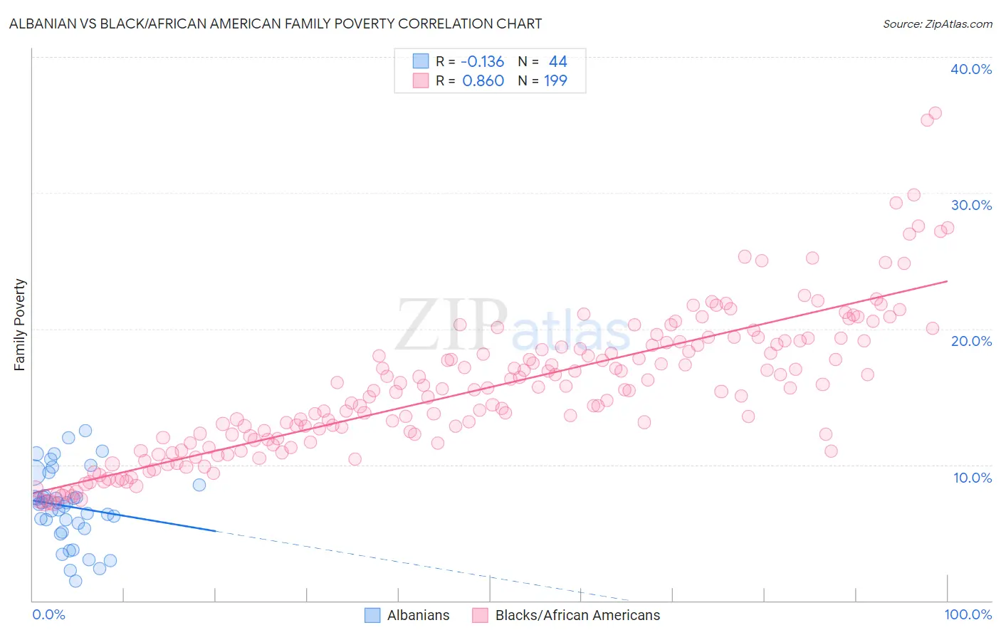 Albanian vs Black/African American Family Poverty