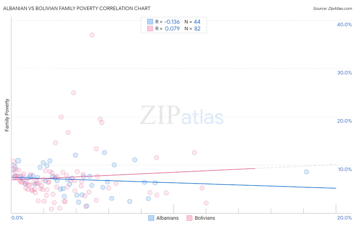 Albanian vs Bolivian Family Poverty