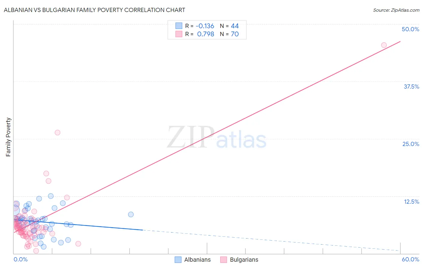 Albanian vs Bulgarian Family Poverty