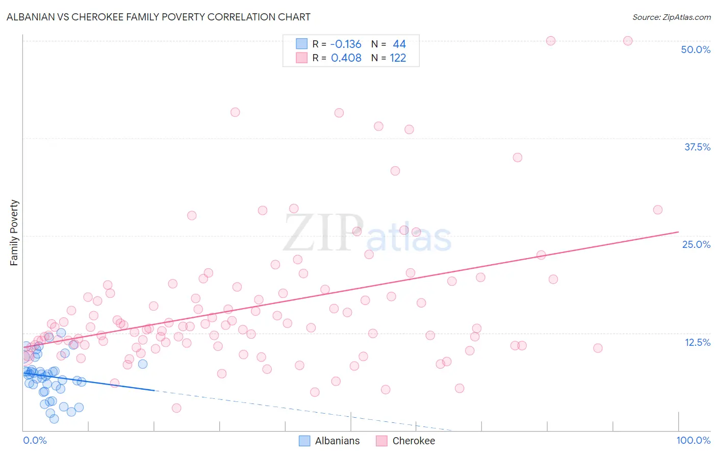 Albanian vs Cherokee Family Poverty