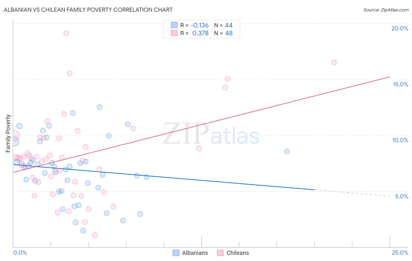 Albanian vs Chilean Family Poverty