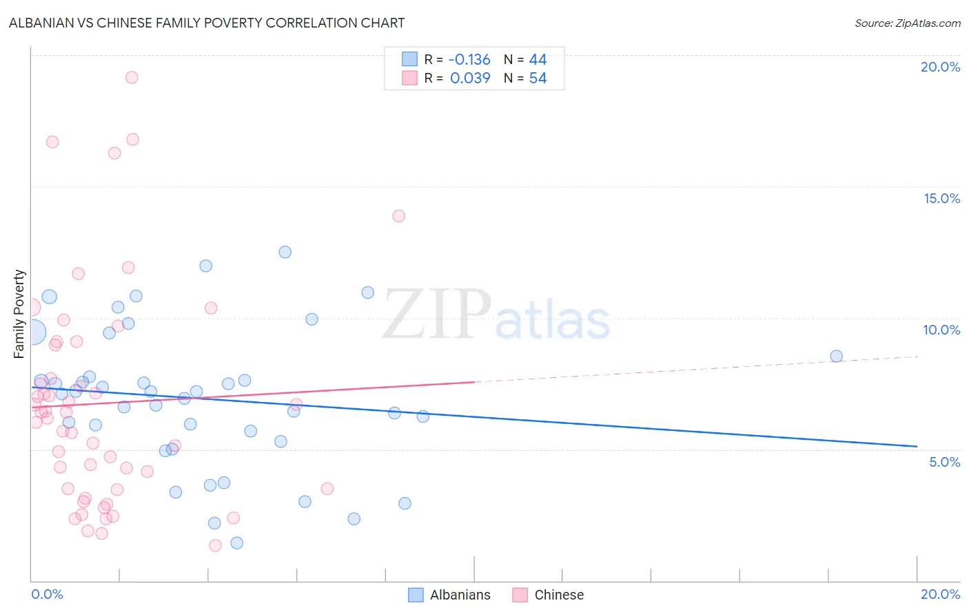 Albanian vs Chinese Family Poverty