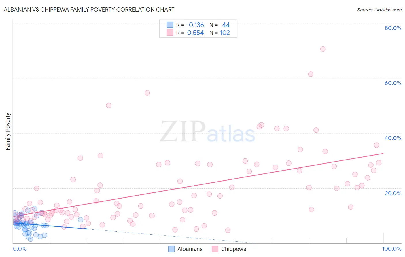 Albanian vs Chippewa Family Poverty
