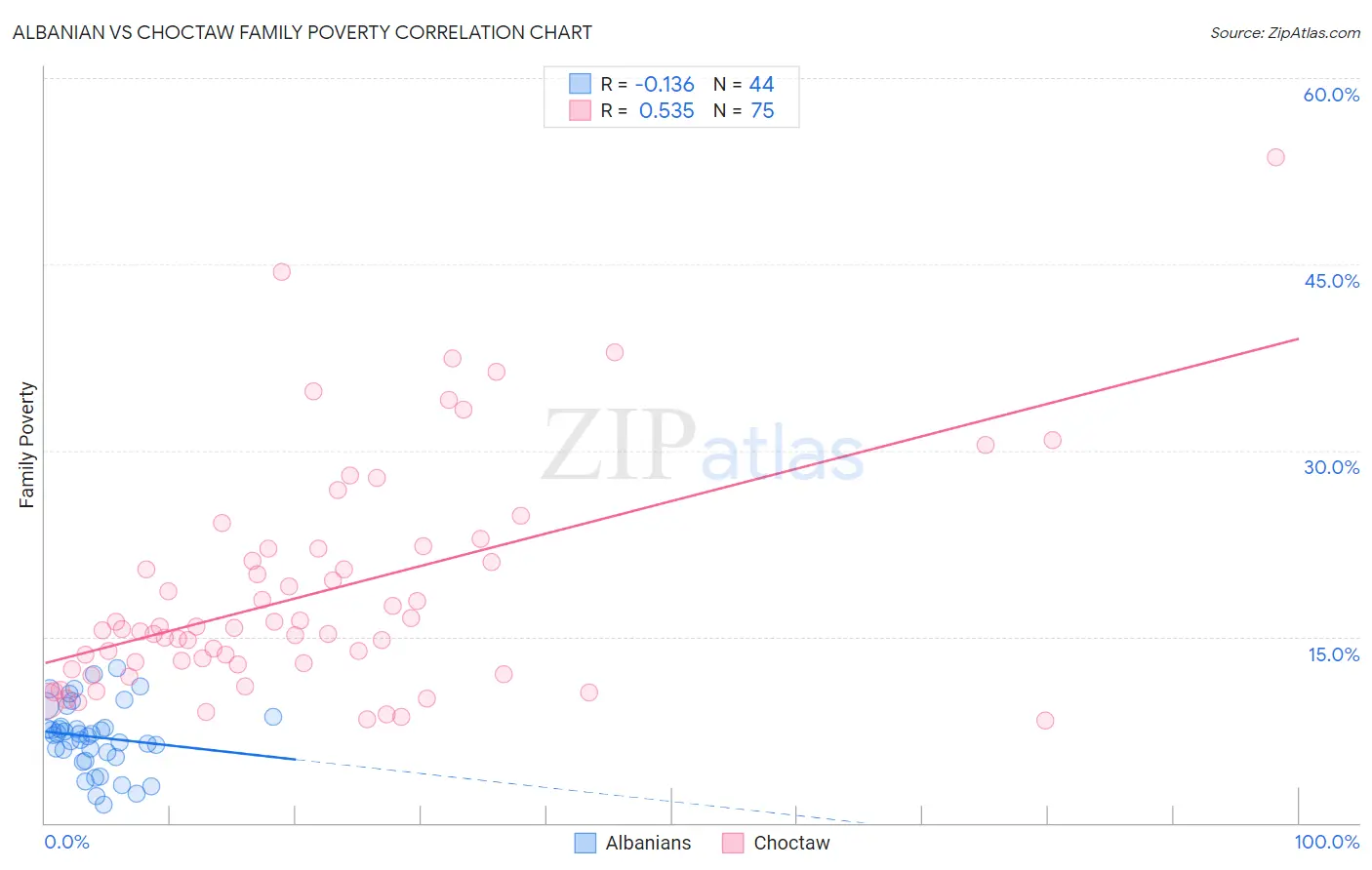 Albanian vs Choctaw Family Poverty