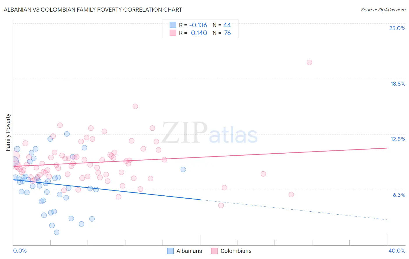 Albanian vs Colombian Family Poverty