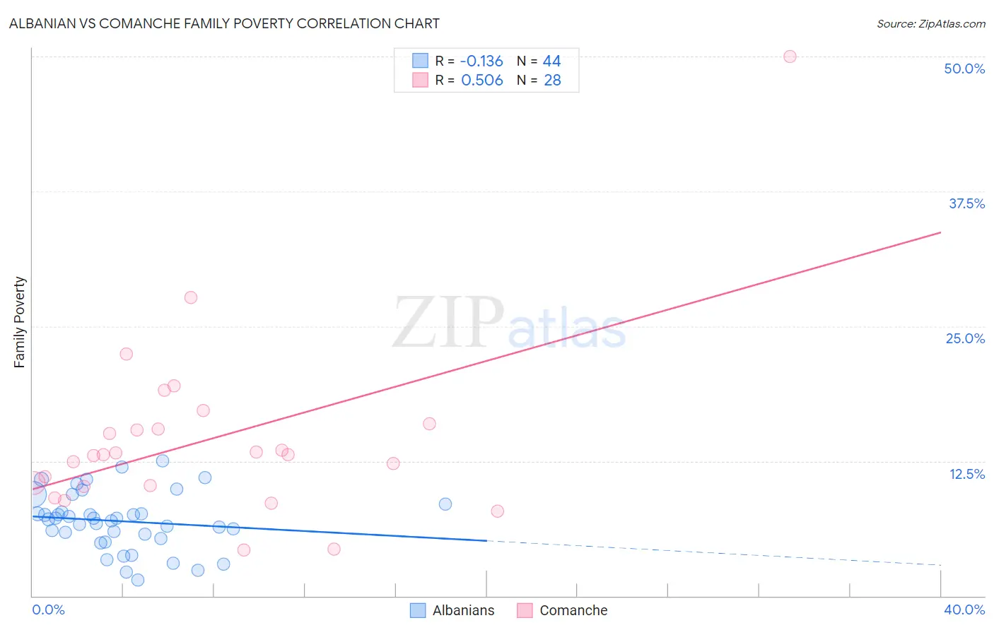 Albanian vs Comanche Family Poverty