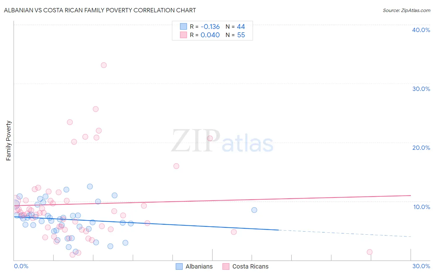 Albanian vs Costa Rican Family Poverty