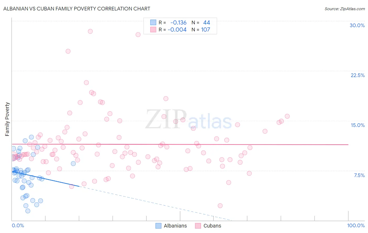 Albanian vs Cuban Family Poverty