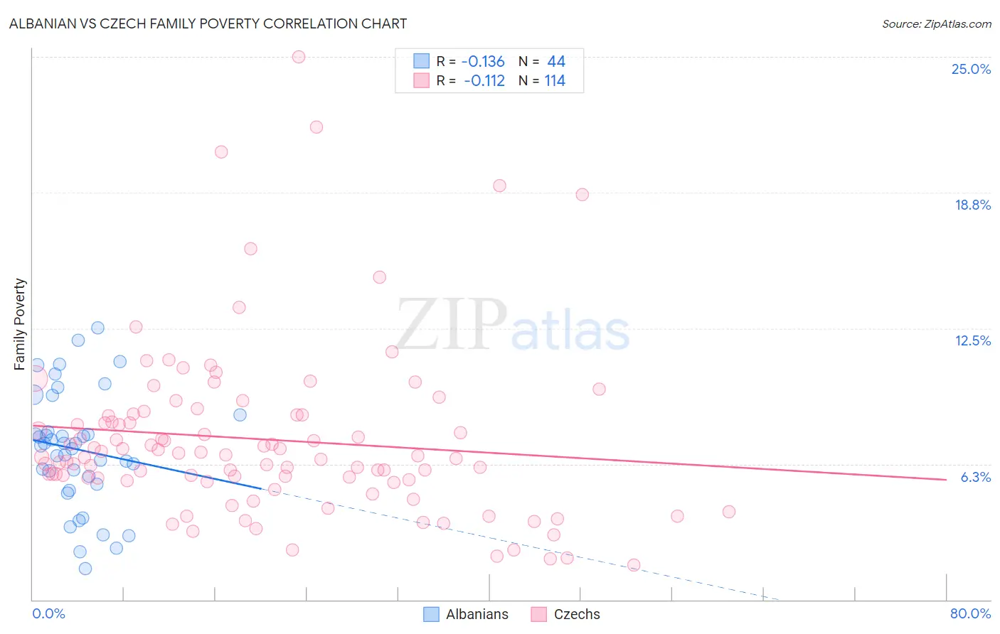 Albanian vs Czech Family Poverty
