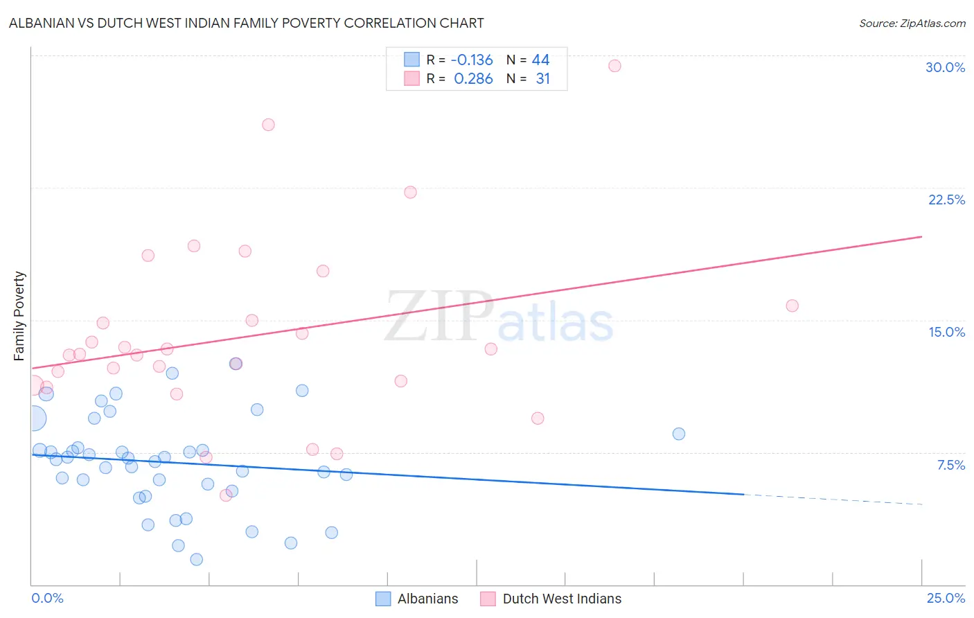 Albanian vs Dutch West Indian Family Poverty