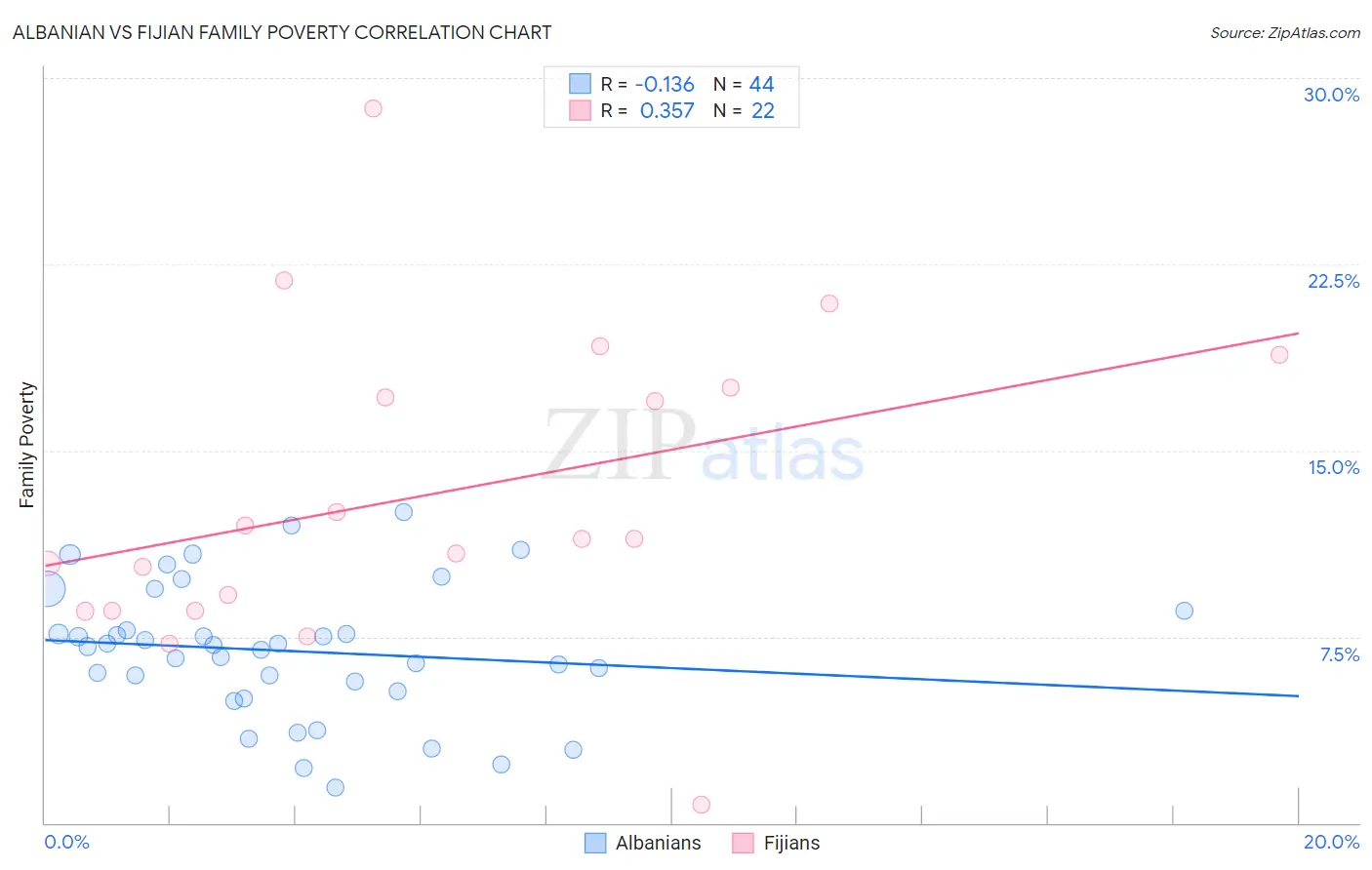 Albanian vs Fijian Family Poverty
