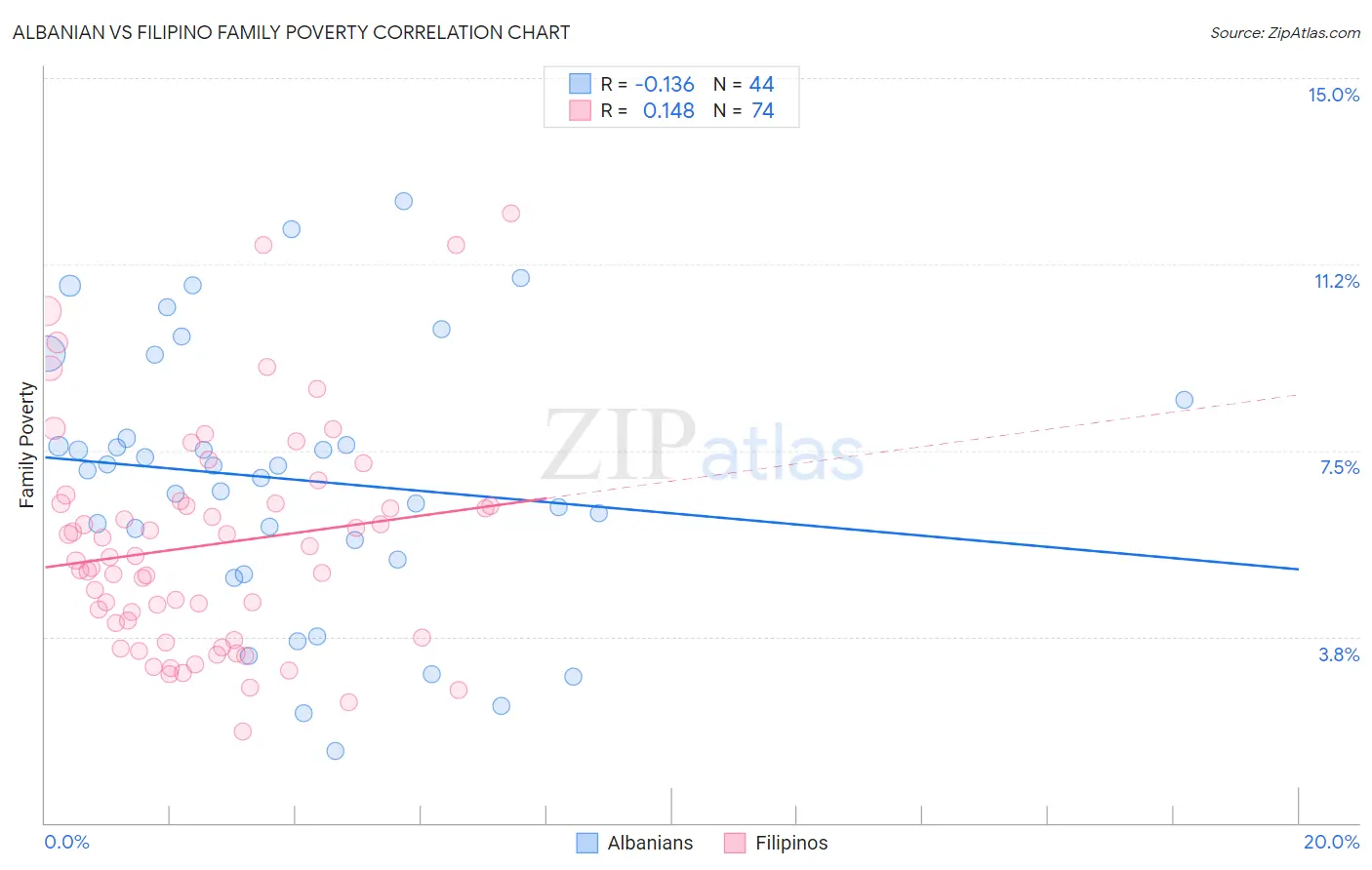 Albanian vs Filipino Family Poverty