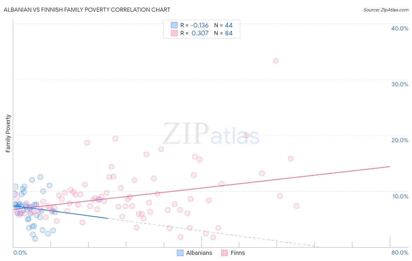 Albanian vs Finnish Family Poverty