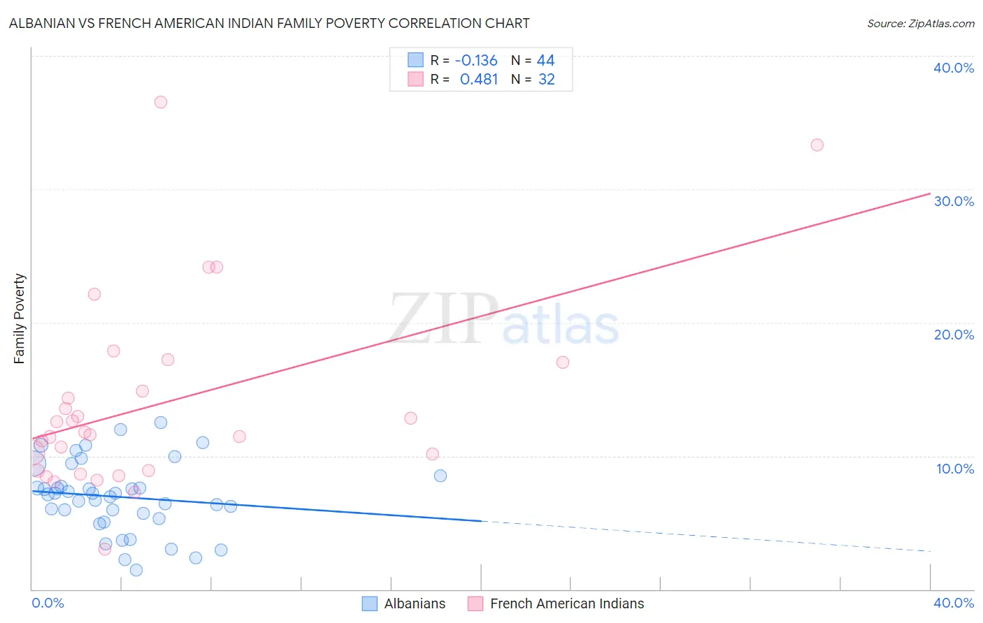 Albanian vs French American Indian Family Poverty