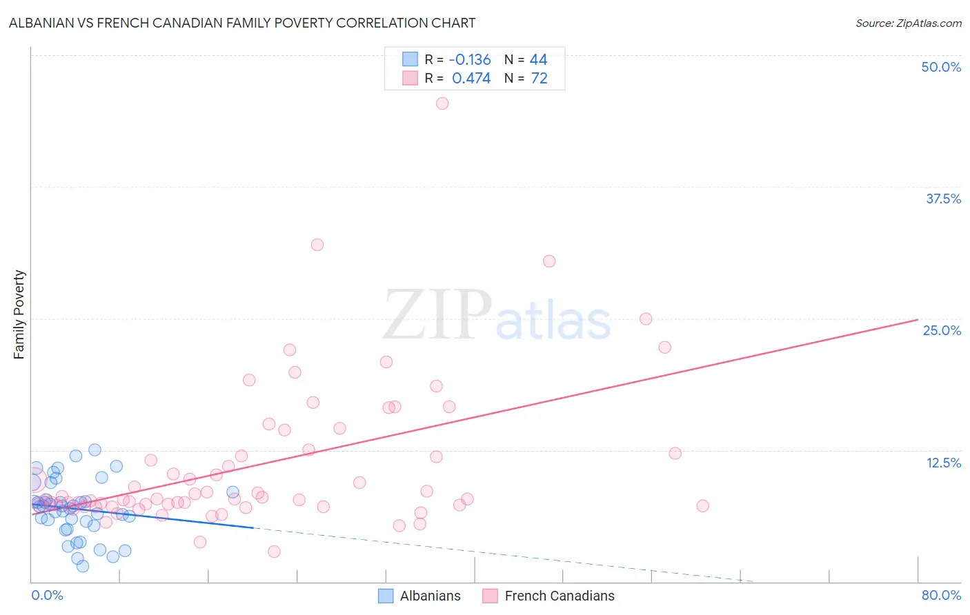 Albanian vs French Canadian Family Poverty