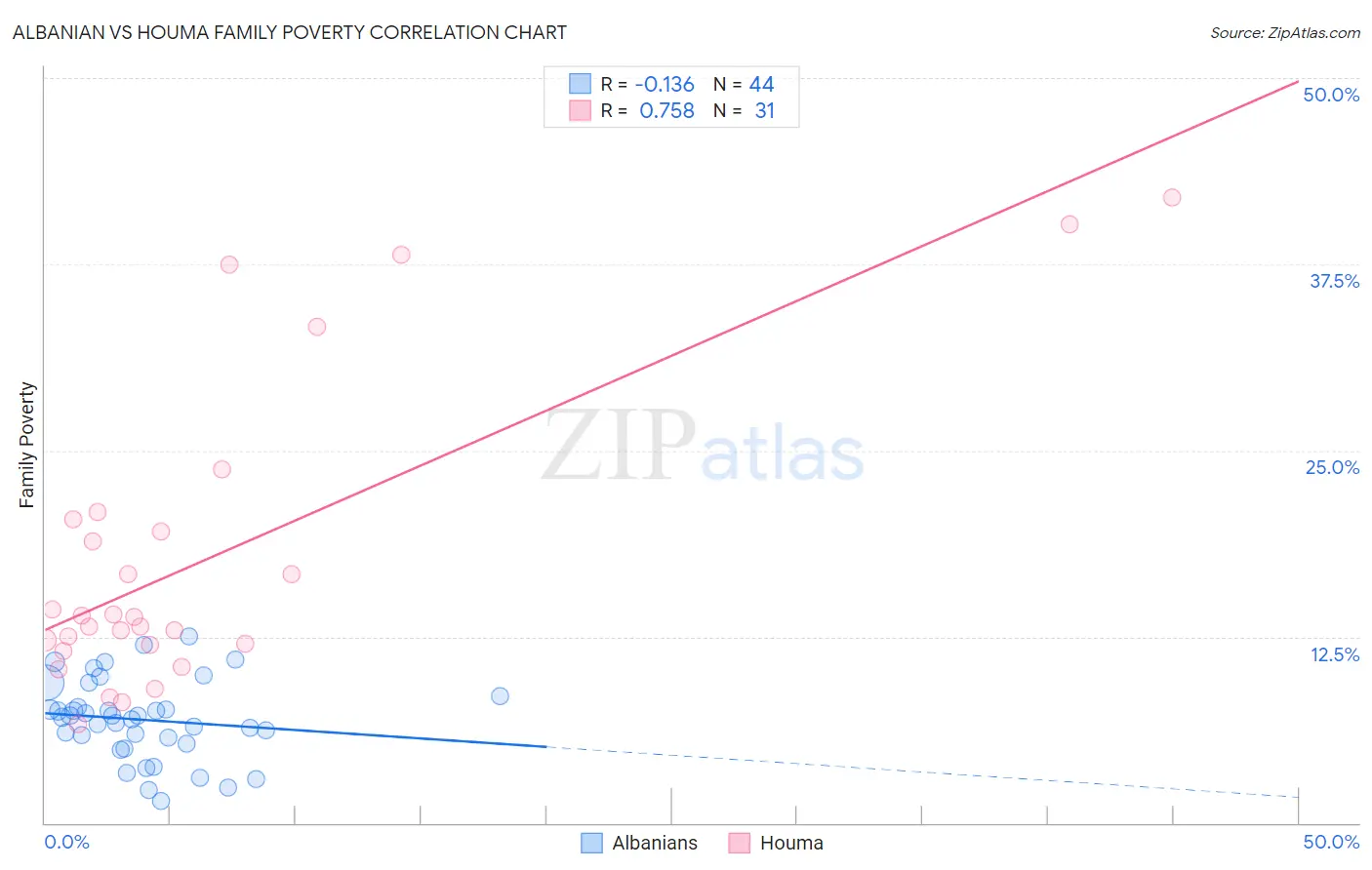 Albanian vs Houma Family Poverty