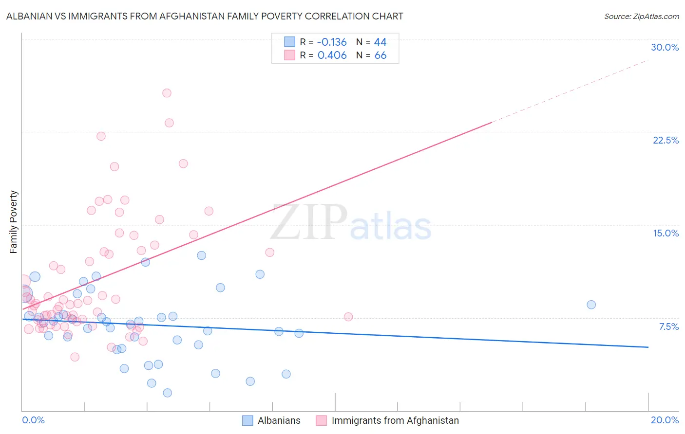 Albanian vs Immigrants from Afghanistan Family Poverty