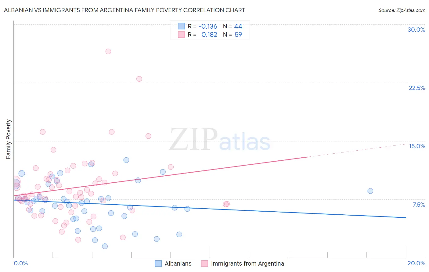 Albanian vs Immigrants from Argentina Family Poverty