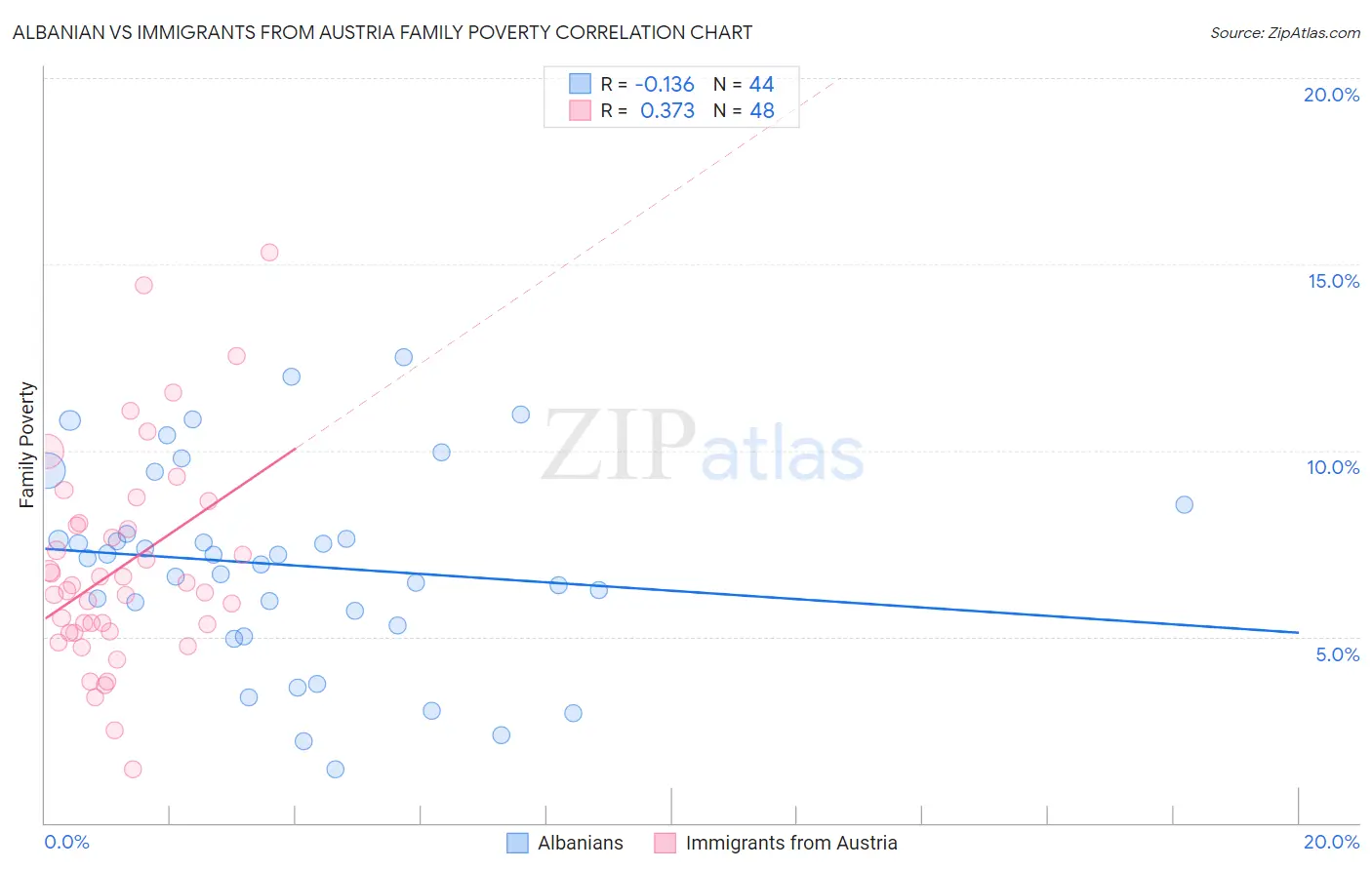 Albanian vs Immigrants from Austria Family Poverty