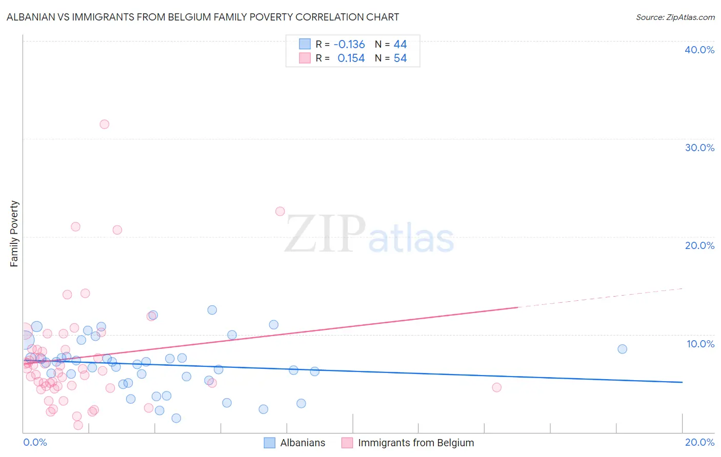 Albanian vs Immigrants from Belgium Family Poverty