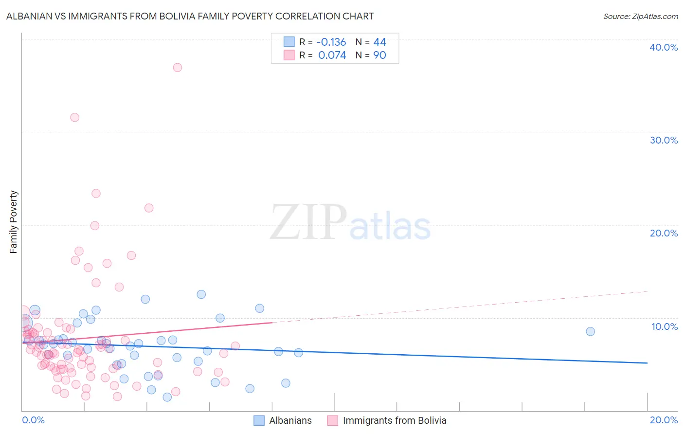 Albanian vs Immigrants from Bolivia Family Poverty