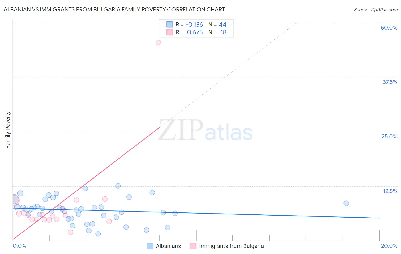 Albanian vs Immigrants from Bulgaria Family Poverty