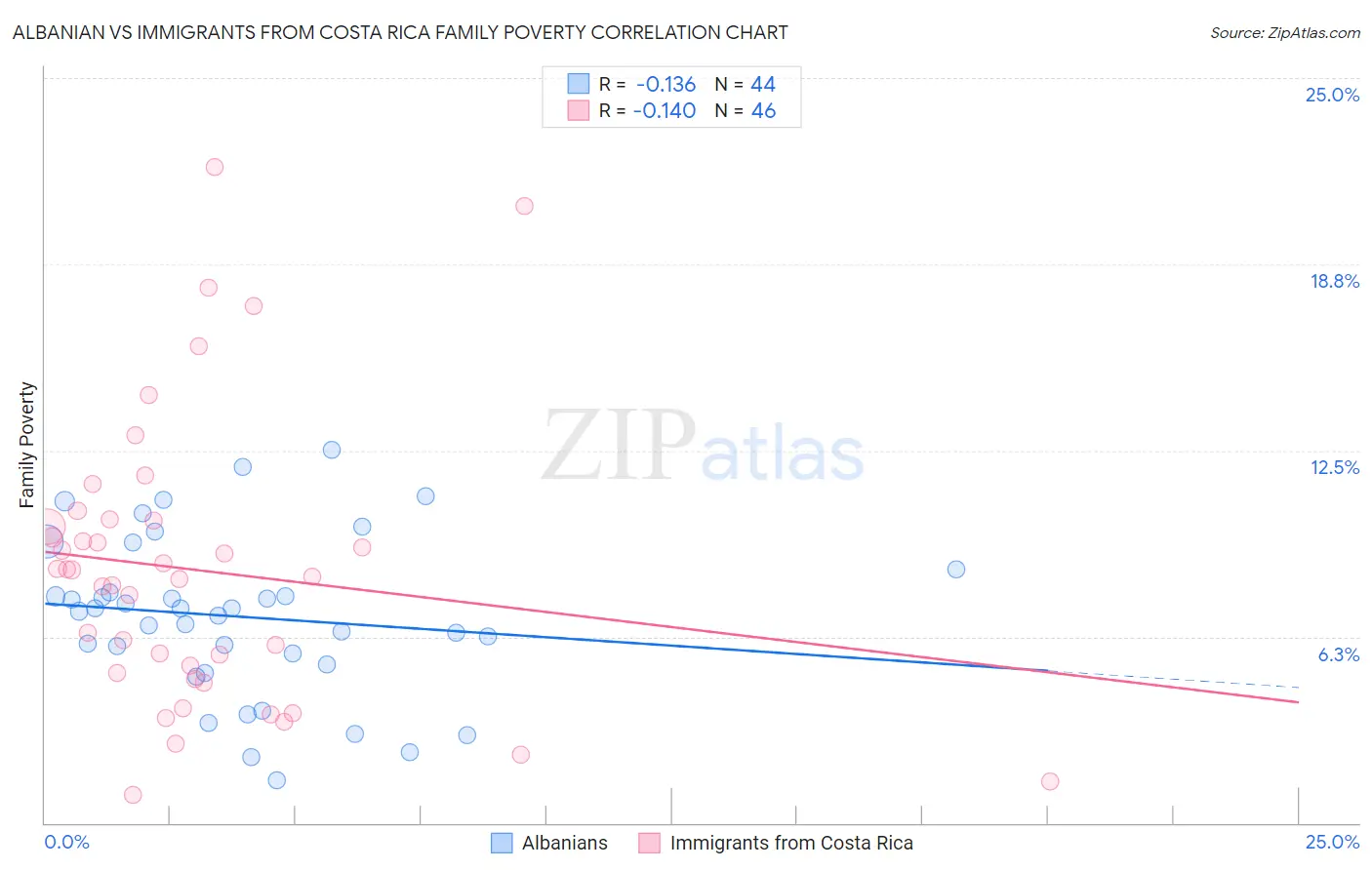 Albanian vs Immigrants from Costa Rica Family Poverty