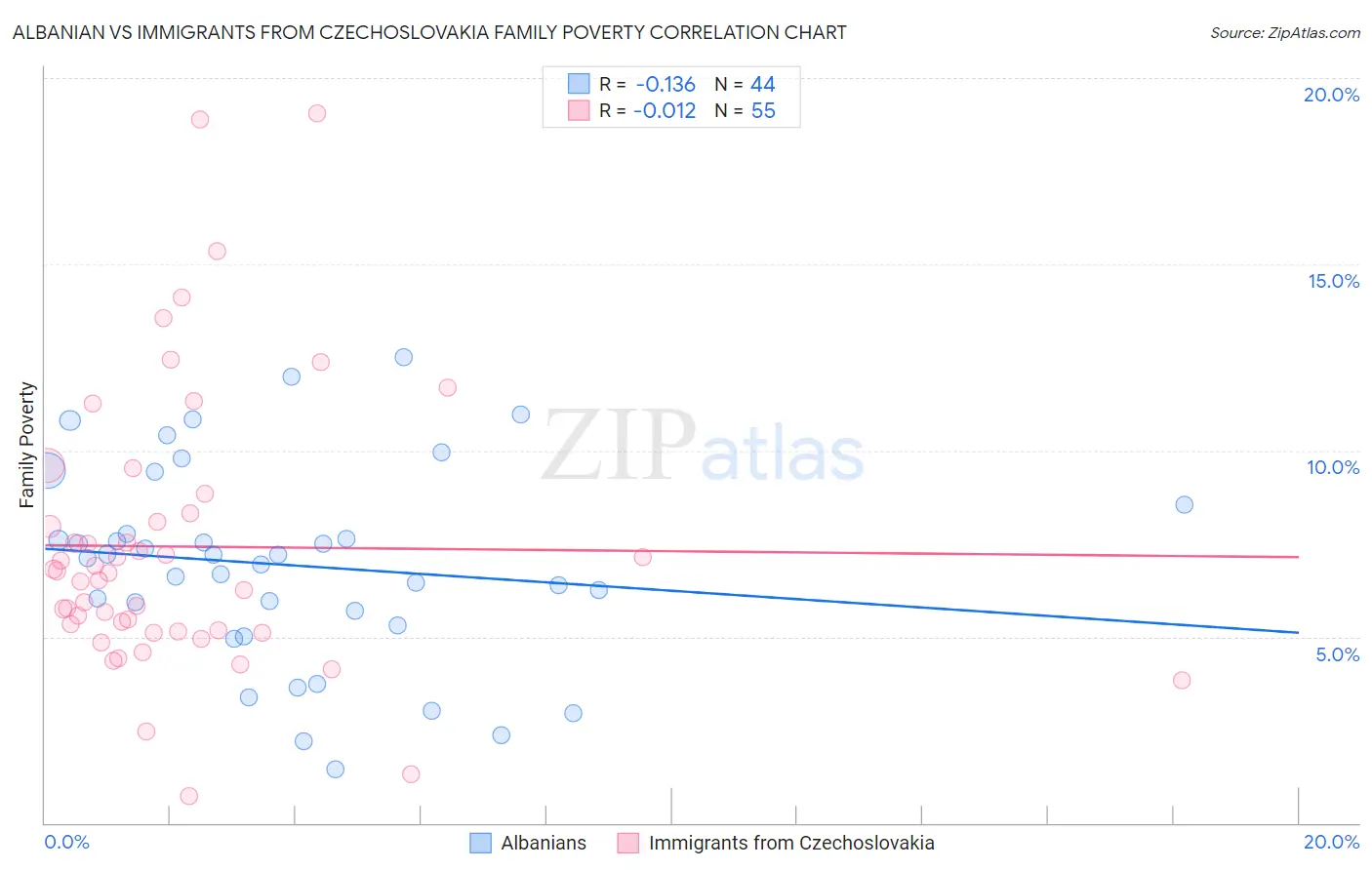 Albanian vs Immigrants from Czechoslovakia Family Poverty
