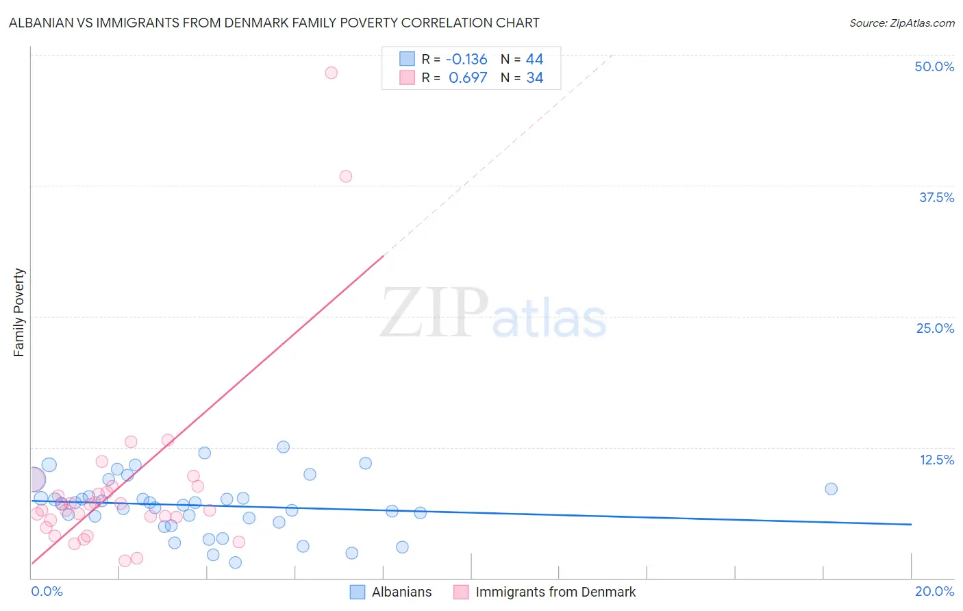 Albanian vs Immigrants from Denmark Family Poverty