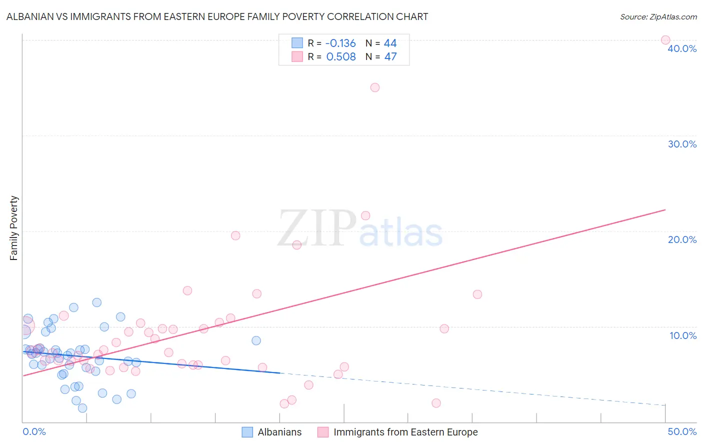 Albanian vs Immigrants from Eastern Europe Family Poverty