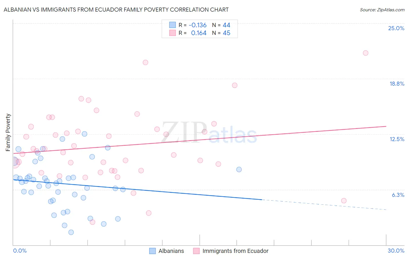 Albanian vs Immigrants from Ecuador Family Poverty