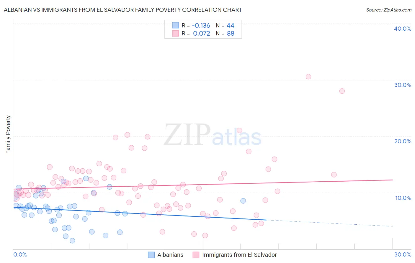 Albanian vs Immigrants from El Salvador Family Poverty
