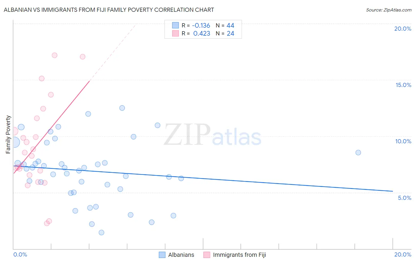 Albanian vs Immigrants from Fiji Family Poverty